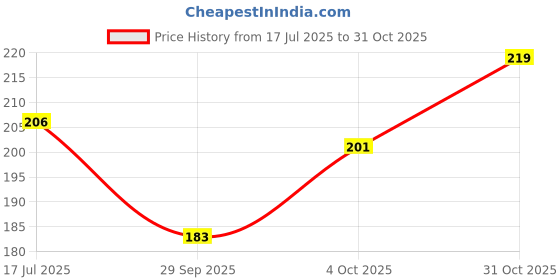 flipkart.com envy Natural Spray Perfume|Premium & Long Lasting| Eau de Parfum-60 ml envy Price History Graph from 17 Jul 2025 to 31 Oct 2025