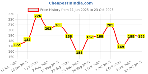 flipkart.com envy Natural Spray Perfume|Premium & Long Lasting| Eau de Parfum-70 ml envy Price History Graph from 11 Jun 2025 to 23 Oct 2025