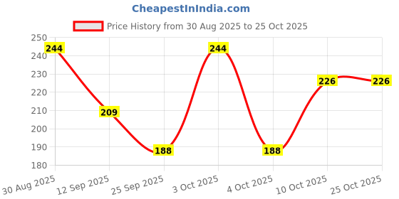 flipkart.com envy Natural Spray Perfume|Premium & Long Lasting| Eau de Parfum - 70 ml envy Price History Graph from 30 Aug 2025 to 24 Oct 2025