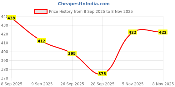 flipkart.com envy Natural Spray Perfume,Premium and Long Lasting Eau de Parfum - 140 ml envy Price History Graph from 8 Sep 2025 to 7 Nov 2025