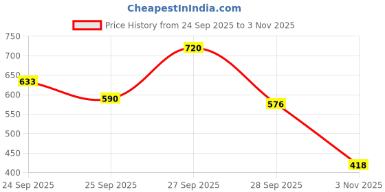 flipkart.com envy Natural Spray Perfume,Premium and� Long Lasting Eau de Parfum - 210 ml envy Price History Graph from 24 Sep 2025 to 3 Nov 2025