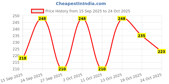 flipkart.com envy Natural Spray Premium & Long Lasting 30MLX2 Eau de Parfum - 60 ml envy Price History Graph from 15 Sep 2025 to 24 Oct 2025
