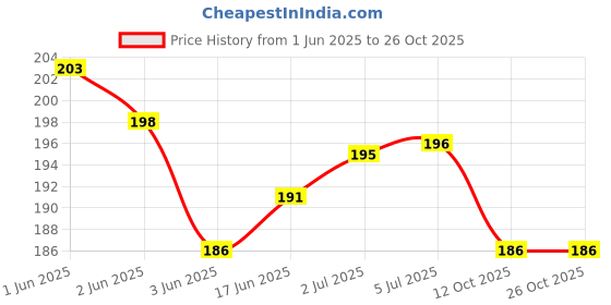 flipkart.com r fashion Natural Stone, Jade Roller For Skin Eye Neck Body & Ice Cube Roller r fashion Price History Graph from 1 Jun 2025 to 25 Oct 2025
