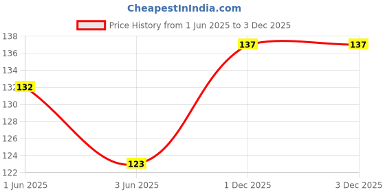 flipkart.com reindeer Natural Stone Slate _500Gm Writing and Eating Slate pencil reindeer Price History Graph from 1 Jun 2025 to 2 Dec 2025