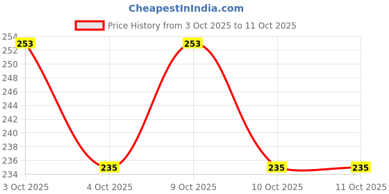 flipkart.com captain gogo Natural Strawberry flavour 30 pieces cones Exclusive and Premium quality Pre rolled King size 13 gsm Paper Roll captain gogo Price History Graph from 3 Oct 2025 to 10 Oct 2025