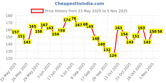 flipkart.com medibar Natural Strawberry Flavoured Compatible with condoms & toys`2 in 1 massage Gel & Lubricant medibar Price History Graph from 23 May 2025 to 5 Nov 2025