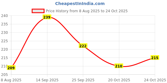 flipkart.com pmw Natural Surma Stone - Kohl - Stibnite - 250 Grams - For Pooja & Cooling Of Eyes - Loose Packed pmw Price History Graph from 8 Aug 2025 to 24 Oct 2025