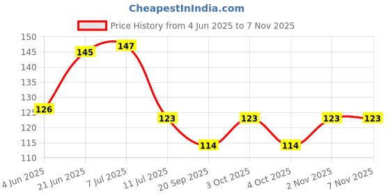 flipkart.com arasutraders Natural Surma Stone-Kohl-Stibnite -50 Grams Regular Square Rock Stone arasutraders Price History Graph from 4 Jun 2025 to 6 Nov 2025