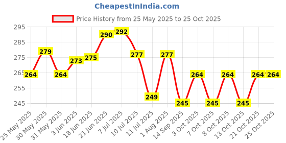 flipkart.com vinarghya Natural Surma Stone / Kohl / Stibnite / Anjana Kal / Kanmashi / Kajal / Kaatuka Regular Rectangular Rock Stone vinarghya Price History Graph from 25 May 2025 to 24 Oct 2025