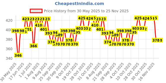 flipkart.com philips avent Natural Teat, 3 Months+, Medium Flow, Anti-Colic, Pack of 2 - SCF043/27 Medium Flow Nipple philips avent Price History Graph from 30 May 2025 to 24 Nov 2025