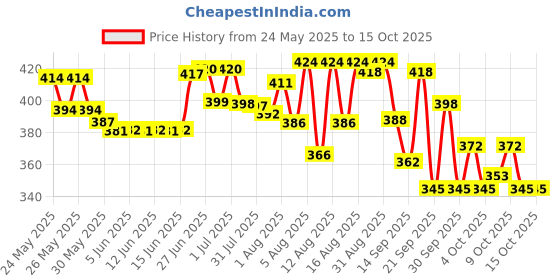 flipkart.com philips avent NATURAL Teat Fast Flow Nipple philips avent Price History Graph from 24 May 2025 to 15 Oct 2025