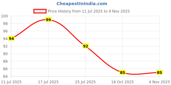 flipkart.com smartdrops Natural teeth whitening foam cleaner for men women Teeth Whitening Kit smartdrops Price History Graph from 11 Jul 2025 to 3 Nov 2025