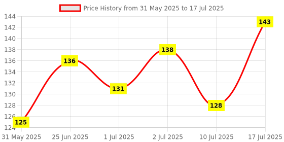 flipkart.com edinora Natural Toothpaste, Blend Of Essential oils & Herbal Powders, SLS & Paraben Free Toothpaste edinora Price History Graph from 31 May 2025 to 10 Jul 2025