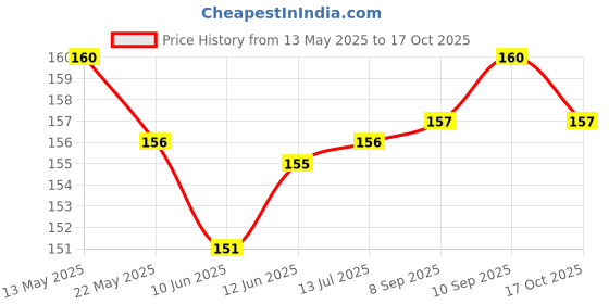 flipkart.com phool Natural Tuberose Incense Sticks for Pooja | Agarbatti for Calming Atmosphere Tuberose phool Price History Graph from 13 May 2025 to 17 Oct 2025