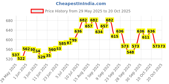 flipkart.com herbal nutrition life Natural Tulsi Flavoured Afresh Energy Drink Mix Energy Drink herbal nutrition life Price History Graph from 29 May 2025 to 20 Oct 2025