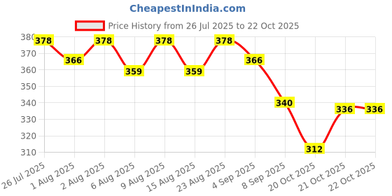 flipkart.com o'mumsie Natural Ubtan Powder For Kids | Effective Tan Removal & Helps in Skin Glow o'mumsie Price History Graph from 26 Jul 2025 to 21 Oct 2025