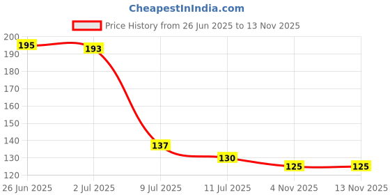flipkart.com darshanam world Natural Ultra Fine Cheese Cloths for Straining Reusable, Making Cheese, Baking Collapsible Strainer darshanam world Price History Graph from 26 Jun 2025 to 13 Nov 2025