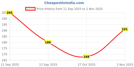 flipkart.com white leaf Natural Under Eye Cream For Dark Circles For Women & Men For Wrinkles white leaf Price History Graph from 11 Sep 2025 to 2 Nov 2025