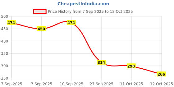flipkart.com carmesi Natural Underarm Roll On Deodorant Combo | Floral Sunset & Fresh Blossom Deodorant Roll-on - For Women carmesi Price History Graph from 7 Sep 2025 to 12 Oct 2025