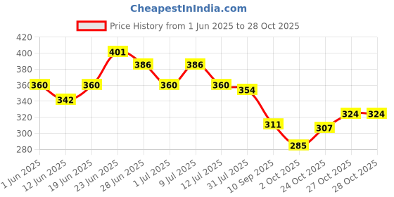 flipkart.com carmesi Natural Underarm Roll On Deodorant - Fresh Blossom | No Alcohol or Aluminium Deodorant Roll-on - For Women carmesi Price History Graph from 1 Jun 2025 to 28 Oct 2025