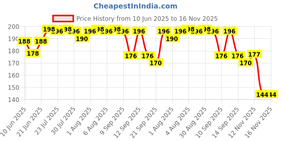 flipkart.com mother sparsh Natural Vapour Cold Relief Roll-On for Babies,Relieves Chest Congestion - 15ml Manual Nasal Aspirator mother sparsh Price History Graph from 10 Jun 2025 to 14 Nov 2025