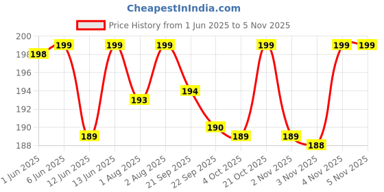 flipkart.com mother sparsh Natural Vapour Patches For Kids, Quick Relief from Runny Nose & Nasal Congestion Manual Nasal Aspirator mother sparsh Price History Graph from 1 Jun 2025 to 4 Nov 2025