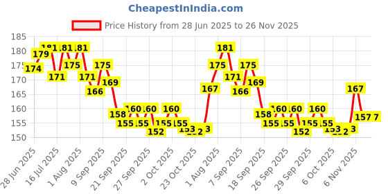 flipkart.com ayyiashi Natural Vericose Vein Patches for Swelling Reduction Plaster & Patch ayyiashi Price History Graph from 28 Jun 2025 to 26 Nov 2025