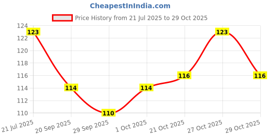 flipkart.com panache Natural Vetiver Body Bath Scrubber panache Price History Graph from 21 Jul 2025 to 29 Oct 2025