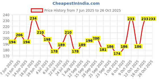 flipkart.com 7 days Natural Vita Rich Under Eye Cream Reduce Dark Circles, Blackhead and Fine Lines 7 days Price History Graph from 7 Jun 2025 to 26 Oct 2025
