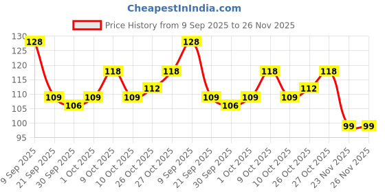 flipkart.com kayamaya Natural Vita Rich Under Eye Cream to Reduce Dark Circles, Puffiness & Fine Lines kayamaya Price History Graph from 9 Sep 2025 to 26 Nov 2025