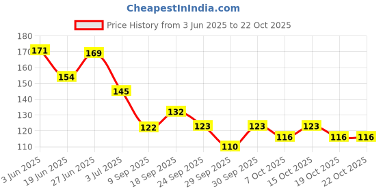 flipkart.com pelle beauty Natural Vita Rich Under Eye Cream to Reduce Dark Circles, Puffiness and Fine Lines with Chia Seed Oil, Coffee Oil, Vitamines E & B3 pelle beauty Price History Graph from 3 Jun 2025 to 22 Oct 2025
