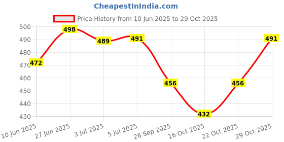 flipkart.com adidas Natural Vitality Eau de Toilette-50 ml adidas Price History Graph from 10 Jun 2025 to 29 Oct 2025