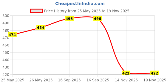 flipkart.com adidas Natural Vitality Eau de Toilette - 50 ml Perfume - 50 ml adidas Price History Graph from 25 May 2025 to 19 Nov 2025