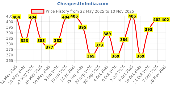 flipkart.com end2end nutrition Natural Vitamin C 1000mg from Amla Extract Zinc 10 mg Effervescent end2end nutrition Price History Graph from 22 May 2025 to 9 Nov 2025