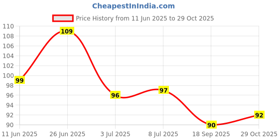 flipkart.com strugglinginc Natural Volcanic Stone Pumice Stone for pack of 1 strugglinginc Price History Graph from 11 Jun 2025 to 29 Oct 2025