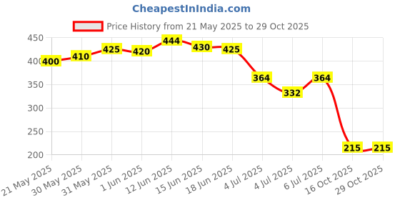 flipkart.com nyle Natural Volume Enhance Shampoo With Reetha & Blackberry nyle Price History Graph from 21 May 2025 to 28 Oct 2025