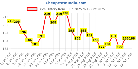 flipkart.com lubequid Natural Water-Based Personal Lubricant, 100 ML Bottle Lubricant lubequid Price History Graph from 1 Jun 2025 to 18 Oct 2025