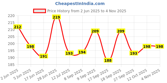 flipkart.com lubequid Natural Water-Based Personal Lubricant & massage Gel Strawberry Flavour Lubricant lubequid Price History Graph from 2 Jun 2025 to 4 Nov 2025
