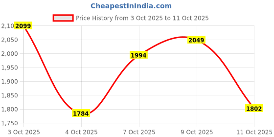 flipkart.com naturaltein Natural Whey 1kg | Max Coffee | 24g Protein | Stevia | Gluten & Soy Free Whey Protein naturaltein Price History Graph from 3 Oct 2025 to 11 Oct 2025