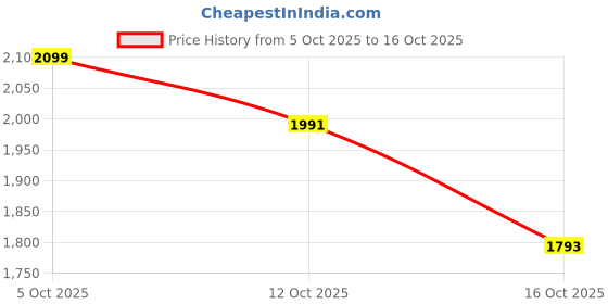 flipkart.com naturaltein Natural Whey 1kg| Max Rose Kulfi| 24g Protein| Stevia| Gluten & Soy Free Whey Protein naturaltein Price History Graph from 5 Oct 2025 to 16 Oct 2025