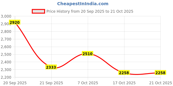 flipkart.com naturaltein Natural Whey Protein Concentrate Caffe Mocha | 1 kg | Naturally Flavored Whey Protein naturaltein Price History Graph from 20 Sep 2025 to 19 Oct 2025