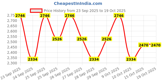 flipkart.com naturaltein Natural Whey Protein Concentrate Chocolate | 1 kg | Naturally Flavored Whey Protein naturaltein Price History Graph from 23 Sep 2025 to 19 Oct 2025