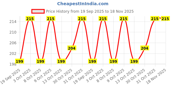 flipkart.com zilzon Natural White Cowrie Shell Bead for Jewellery Making and Beading Pack of 100Pcs zilzon Price History Graph from 19 Sep 2025 to 17 Nov 2025