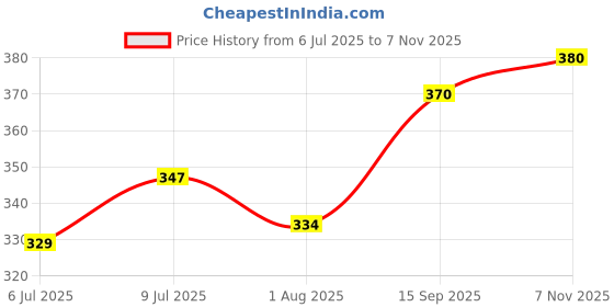 flipkart.com sage square Natural Wood 2 Stairs Bird Playful Climbing Cage, Fix Stand for Cage Accessory Wooden Training Aid For Bird sage square Price History Graph from 6 Jul 2025 to 7 Nov 2025