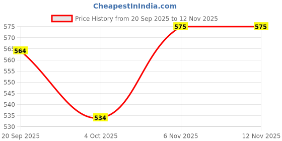 flipkart.com western era Natural Wood Bird Nest, Breeding Box with Perch for Small Bird/Finch (9Inch) Bird House western era Price History Graph from 20 Sep 2025 to 12 Nov 2025