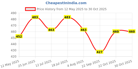 flipkart.com sage square Natural Wood Platform of Sand, Healthy Nail, Teeth Trimming of Hamster (8inch) Wooden Training Aid, Stick For Hamster sage square Price History Graph from 12 May 2025 to 30 Oct 2025