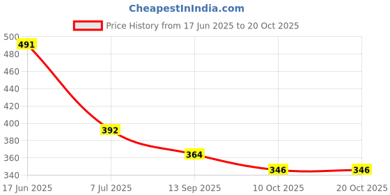 flipkart.com tru toys Natural Wooden Neem Teether Reusable Pacifiers Handmade Chew Soother Baby Toys Teether tru toys Price History Graph from 17 Jun 2025 to 20 Oct 2025
