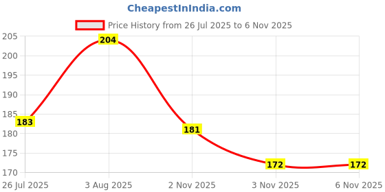 flipkart.com everything gems Natural Yellow Citrine/Sunela 5.25 Ratti 4.45 carat Stone Ring Brass Citrine Silver Plated Ring everything gems Price History Graph from 26 Jul 2025 to 6 Nov 2025