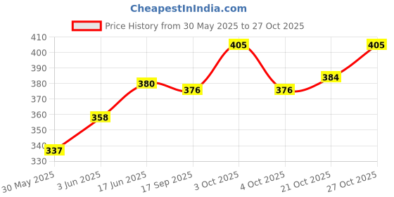 flipkart.com rkr NATURAL YOGA MAT / KORAI MAT / MULTI COLOR / MULTIPURPOSE / CHATAI Multicolor 6 mm Yoga Mat rkr Price History Graph from 30 May 2025 to 27 Oct 2025