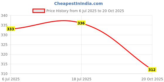 flipkart.com naturalagrocare Red Napier Grass Seeds, High Yield Multi Cut Grass Seed naturalagrocare Price History Graph from 6 Jul 2025 to 20 Oct 2025